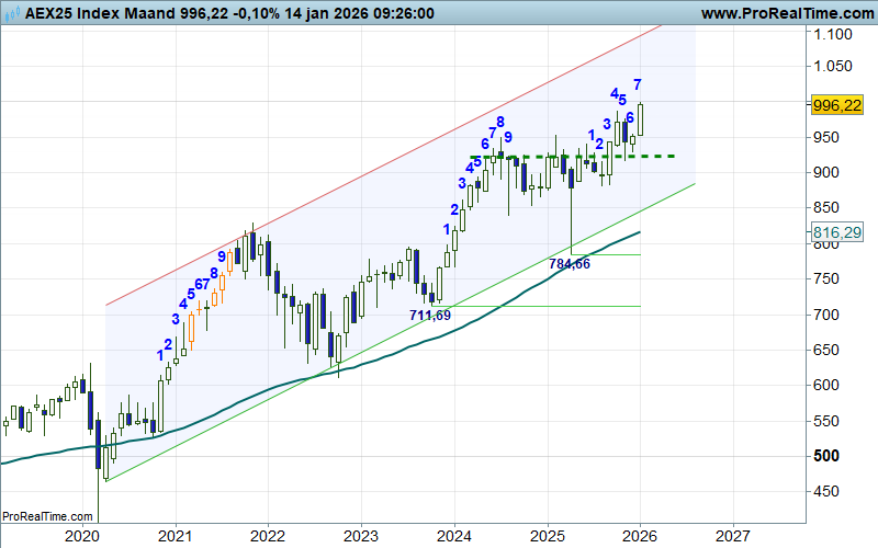 AEX-Maand